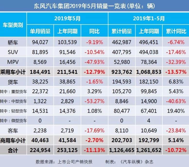 5月汽車銷量快報：集體大跌哀鴻遍野！上汽/東風(fēng)/長安/吉利/長城統(tǒng)統(tǒng)扛不住了