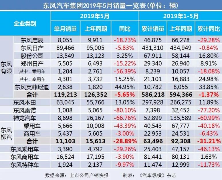 5月汽車銷量快報：集體大跌哀鴻遍野！上汽/東風(fēng)/長安/吉利/長城統(tǒng)統(tǒng)扛不住了