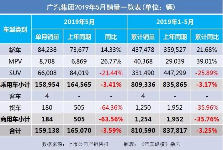 5月汽車銷量快報：集體大跌哀鴻遍野！上汽/東風(fēng)/長安/吉利/長城統(tǒng)統(tǒng)扛不住了