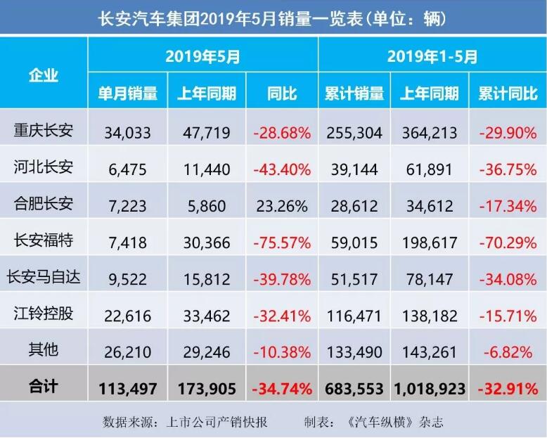 5月汽車銷量快報：集體大跌哀鴻遍野！上汽/東風(fēng)/長安/吉利/長城統(tǒng)統(tǒng)扛不住了