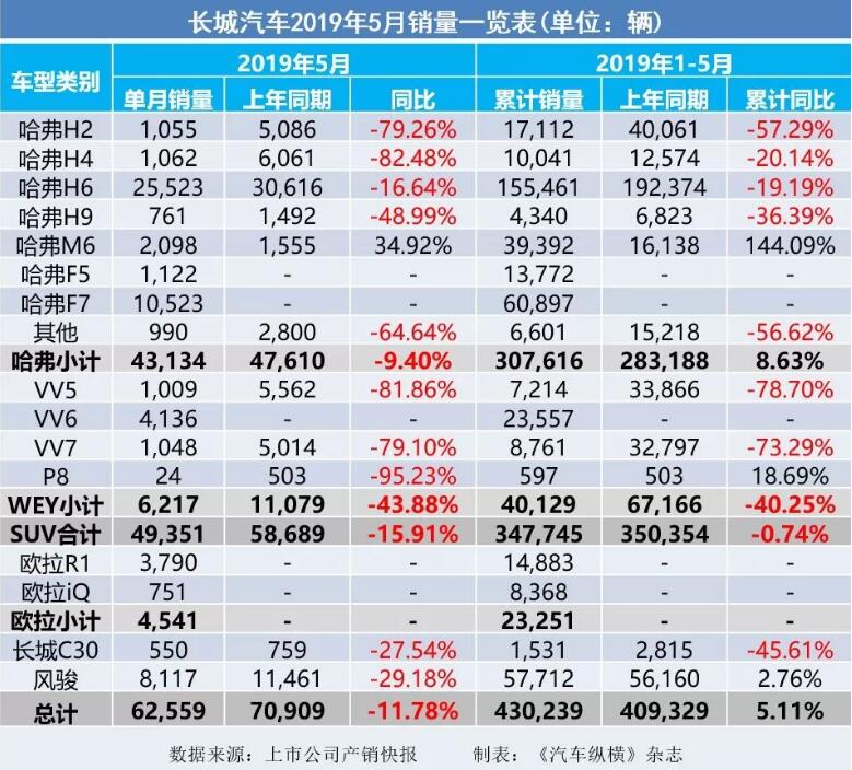 5月汽車銷量快報：集體大跌哀鴻遍野！上汽/東風(fēng)/長安/吉利/長城統(tǒng)統(tǒng)扛不住了