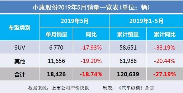 5月汽車銷量快報：集體大跌哀鴻遍野！上汽/東風(fēng)/長安/吉利/長城統(tǒng)統(tǒng)扛不住了