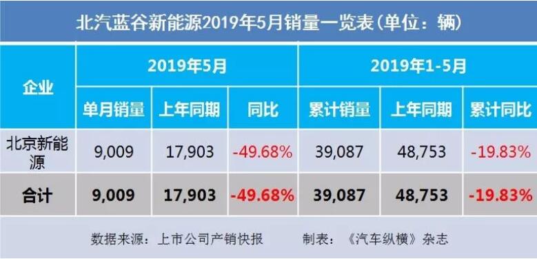 5月汽車銷量快報：集體大跌哀鴻遍野！上汽/東風(fēng)/長安/吉利/長城統(tǒng)統(tǒng)扛不住了